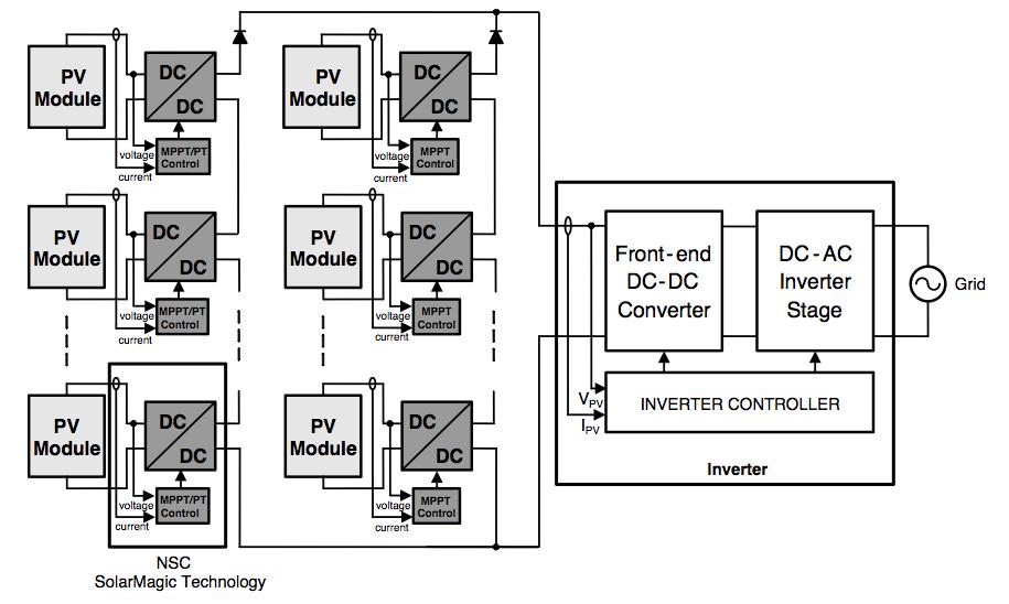 A solar installation can react more appropriately